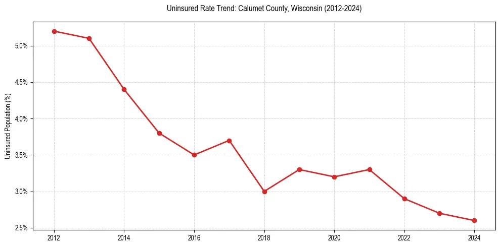 Uninsured trend chart for Calumet County, Wisconsin