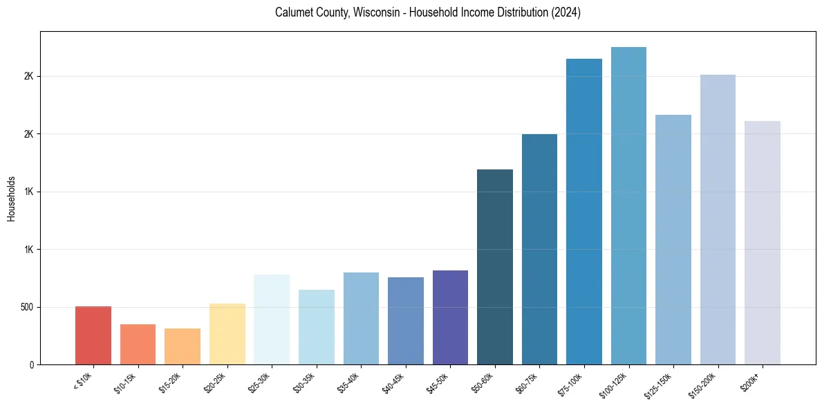 Income Distribution for 