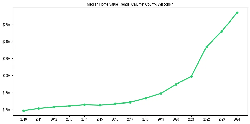 Median property value trends in 