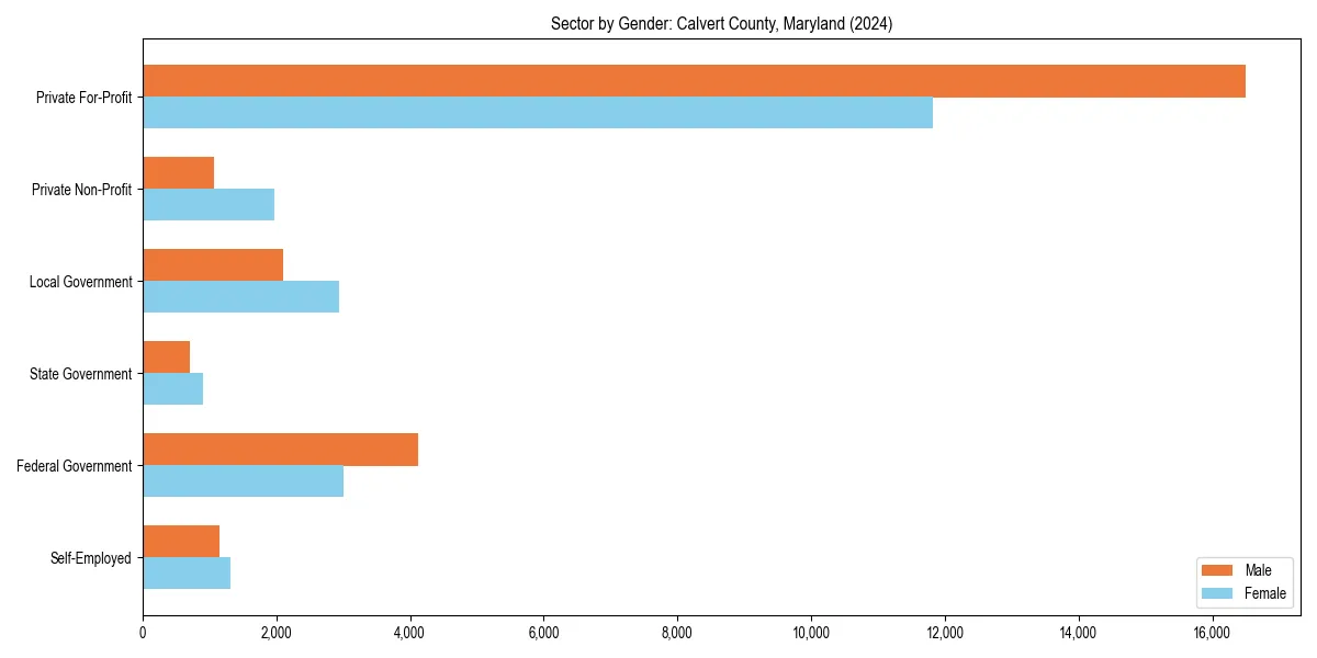 Employment sector breakdown by gender in 