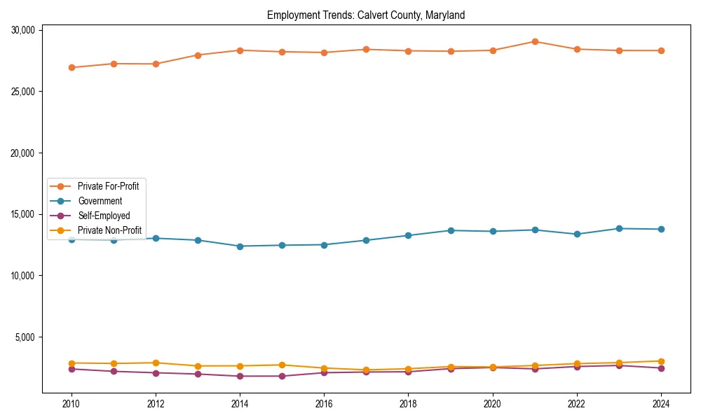 Long-term employment trends in 