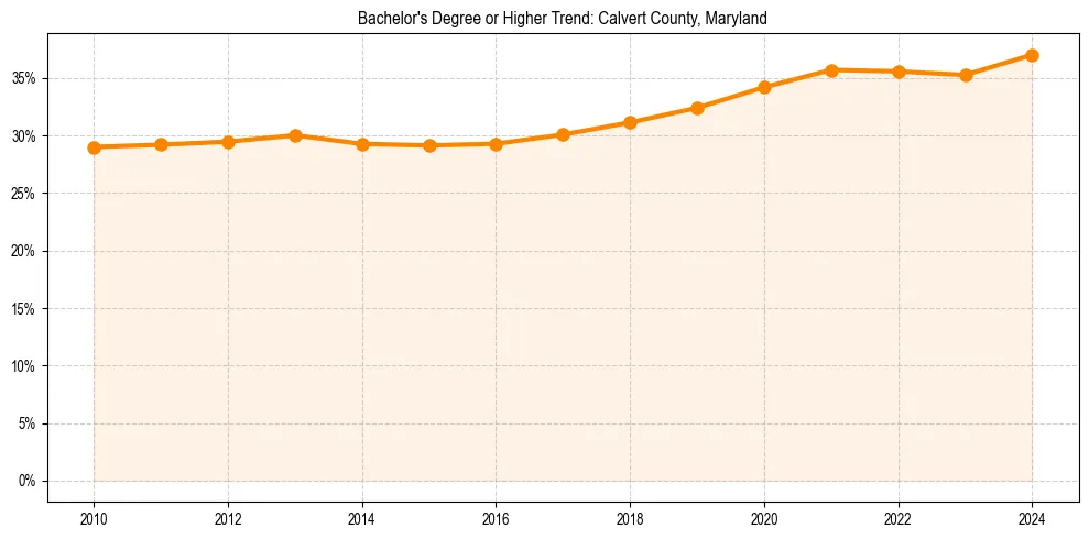 Trend chart showing bachelor degree growth in 