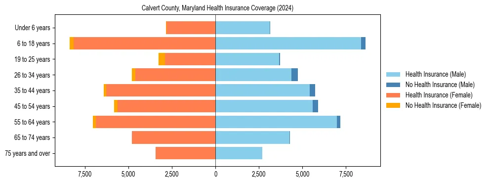 Health insurance pyramid for Calvert County, Maryland
