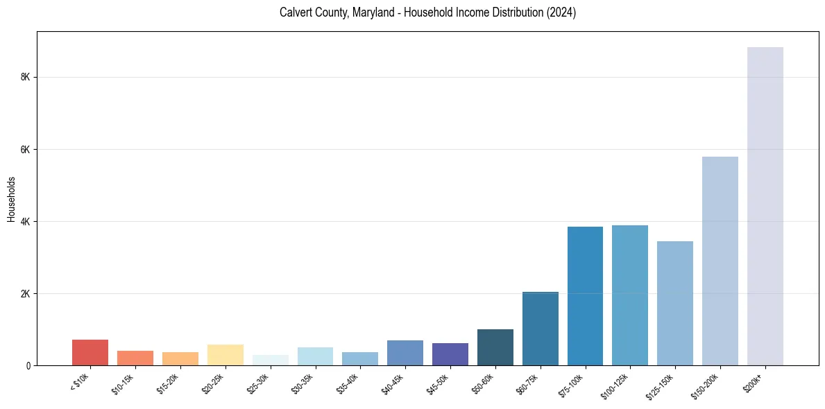 Income Distribution for 