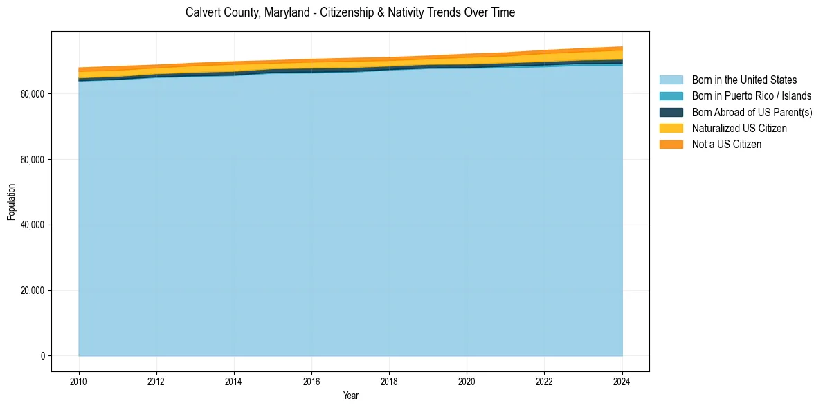 Historical nativity trends for 