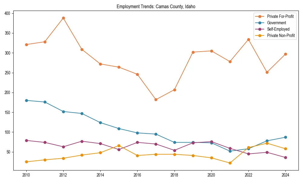 Long-term employment trends in 