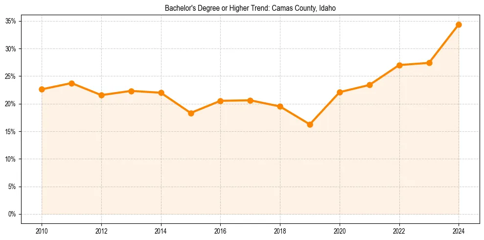 Trend chart showing bachelor degree growth in 