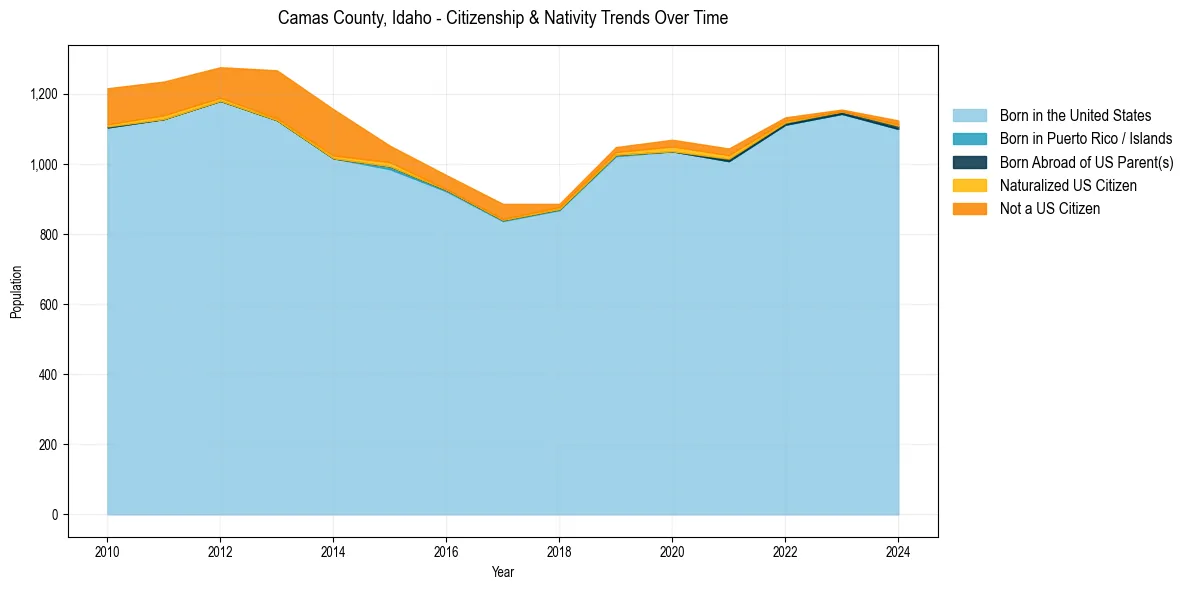 Historical nativity trends for 