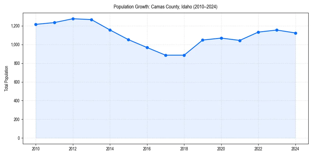 Population trends in 