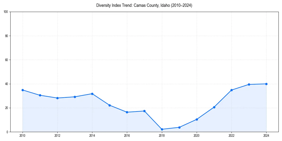 Line chart showing diversity index trends for 