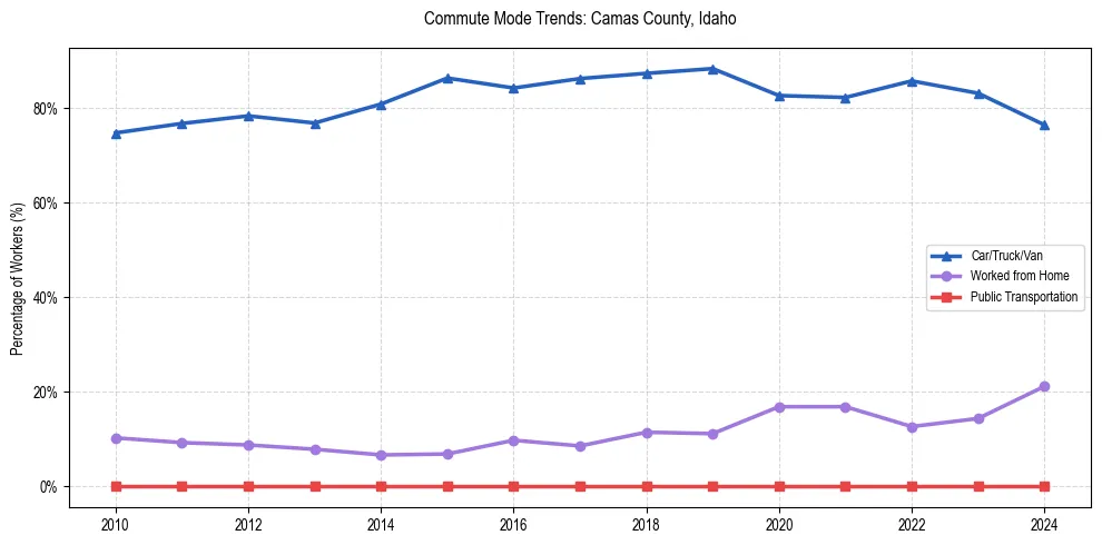 Transportation trends in Camas County, Idaho