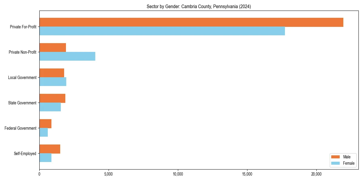 Employment sector breakdown by gender in 
