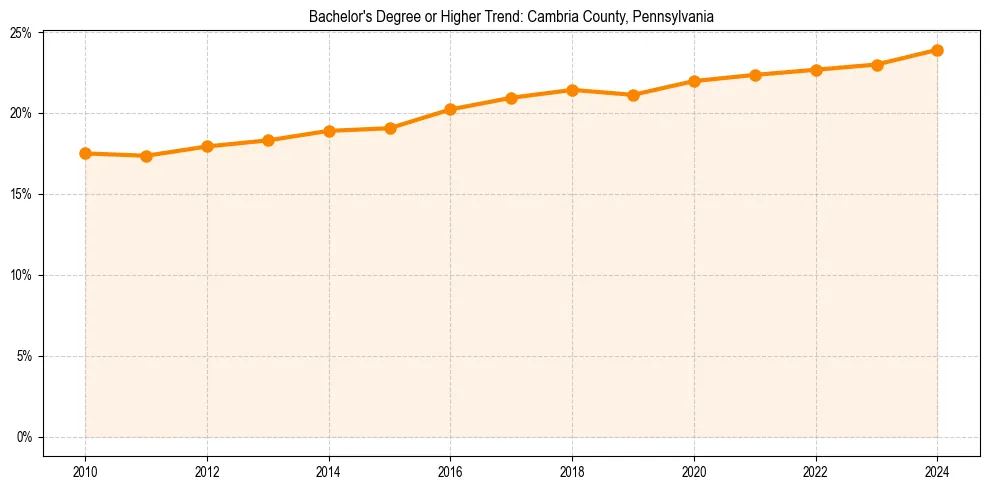 Trend chart showing bachelor degree growth in 