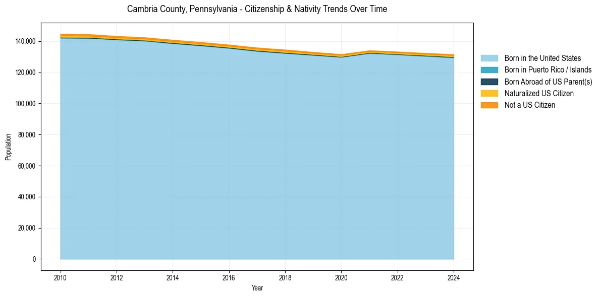 Historical nativity trends for 