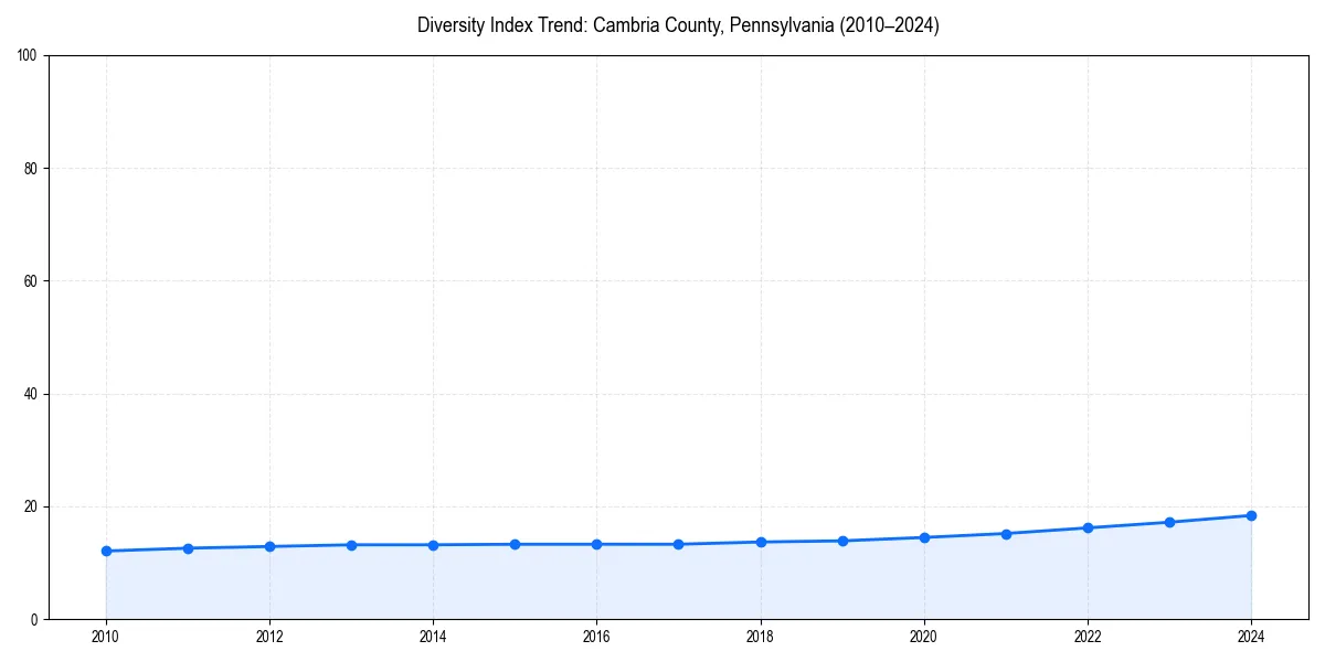 Line chart showing diversity index trends for 
