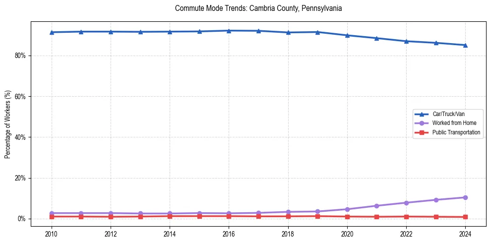 Transportation trends in Cambria County, Pennsylvania