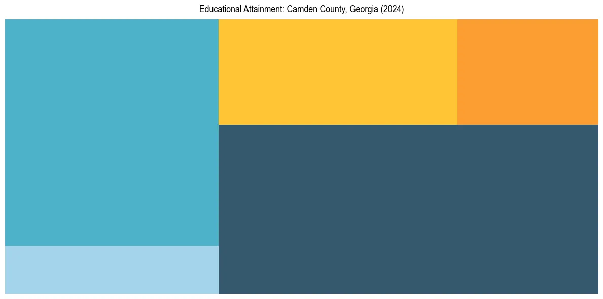 Education Treemap for  in 2024