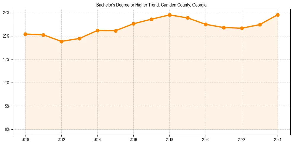Trend chart showing bachelor degree growth in 