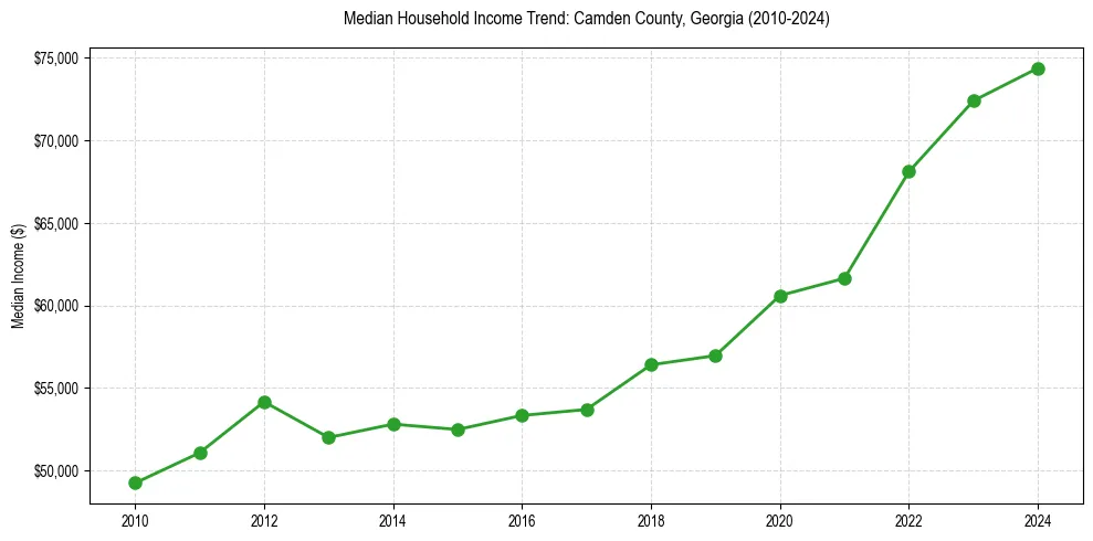 Income trend for 