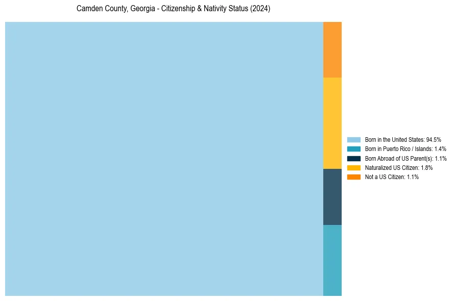 Nativity Treemap for 