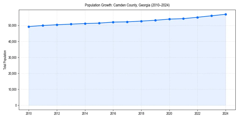 Population trends in 