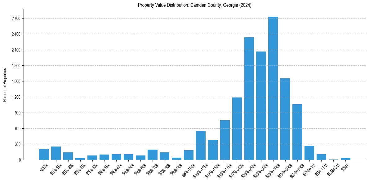 Value Distribution for 