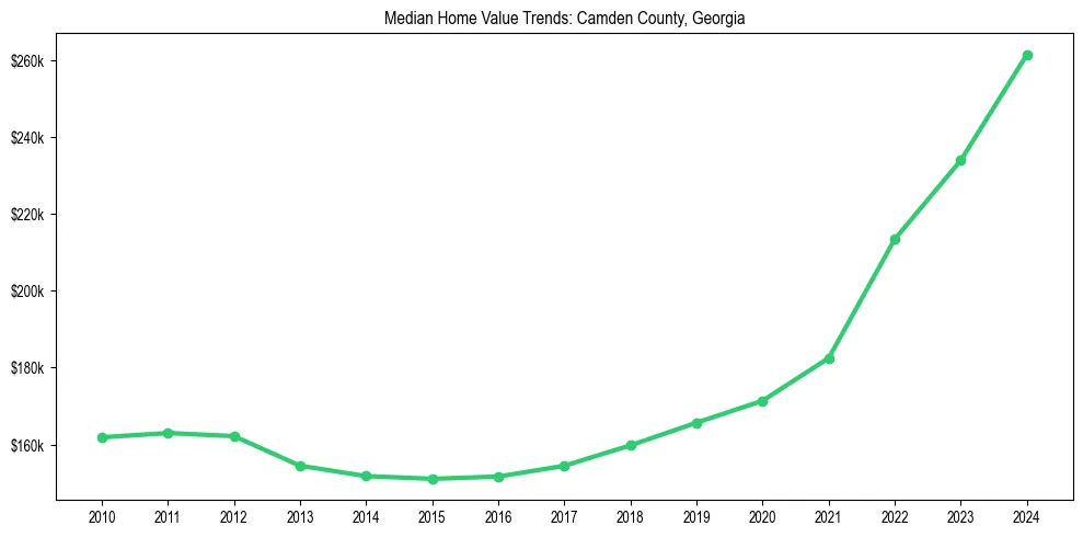 Median property value trends in 