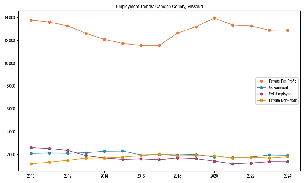 Long-term employment trends in 