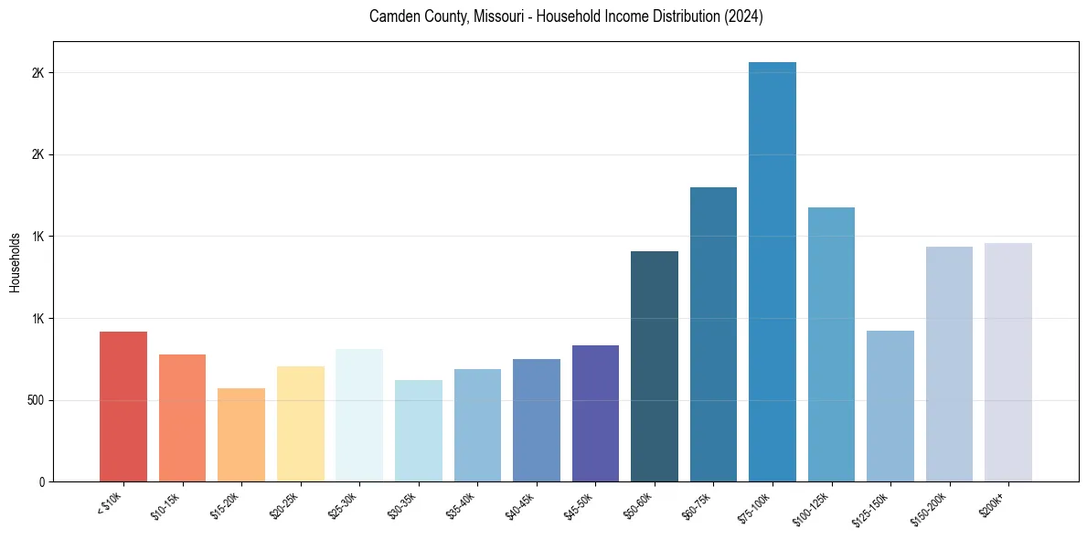 Income Distribution for 