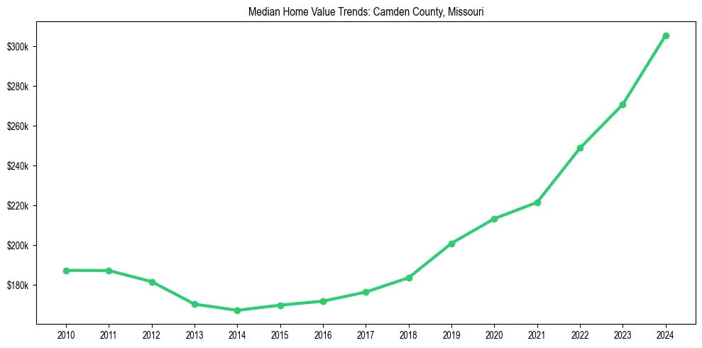Median property value trends in 