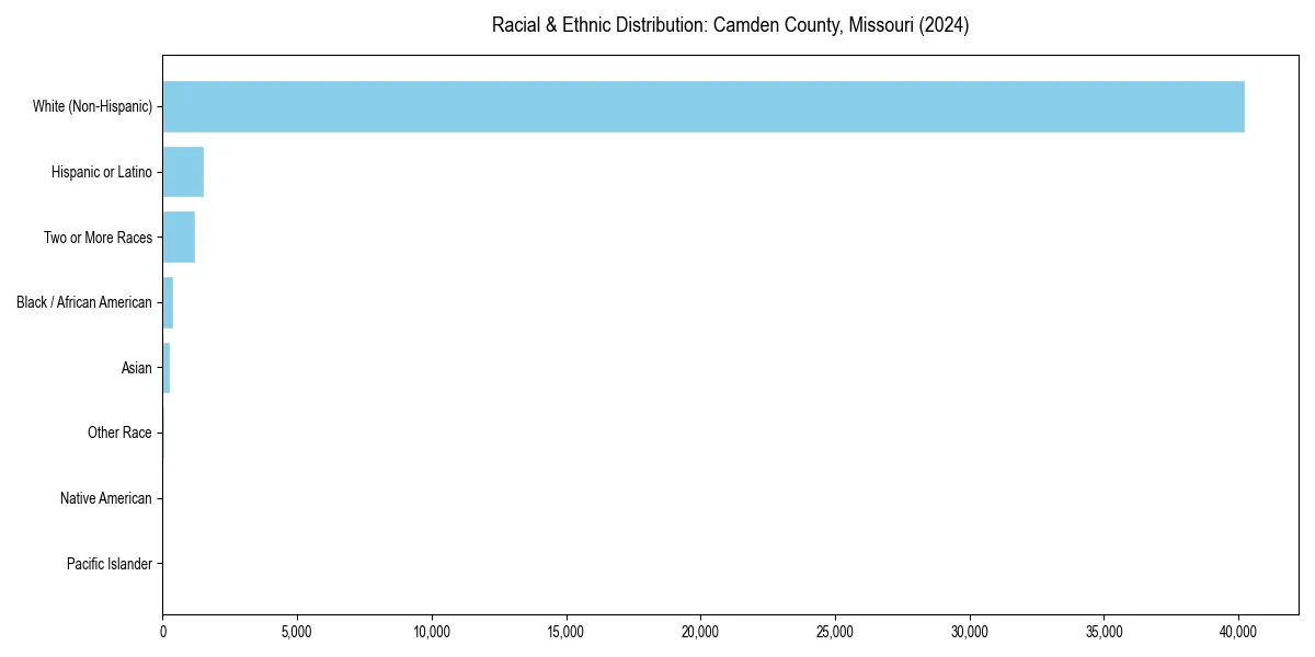 Bar chart showing racial distribution in  for 2024
