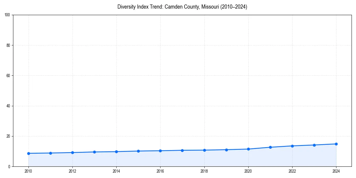Line chart showing diversity index trends for 