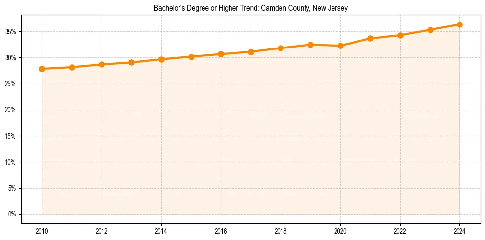 Trend chart showing bachelor degree growth in 