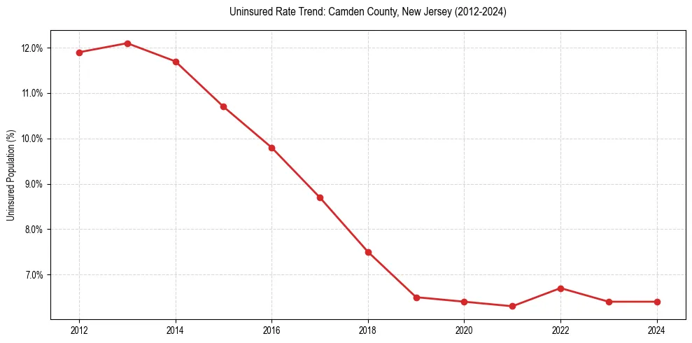 Uninsured trend chart for Camden County, New Jersey