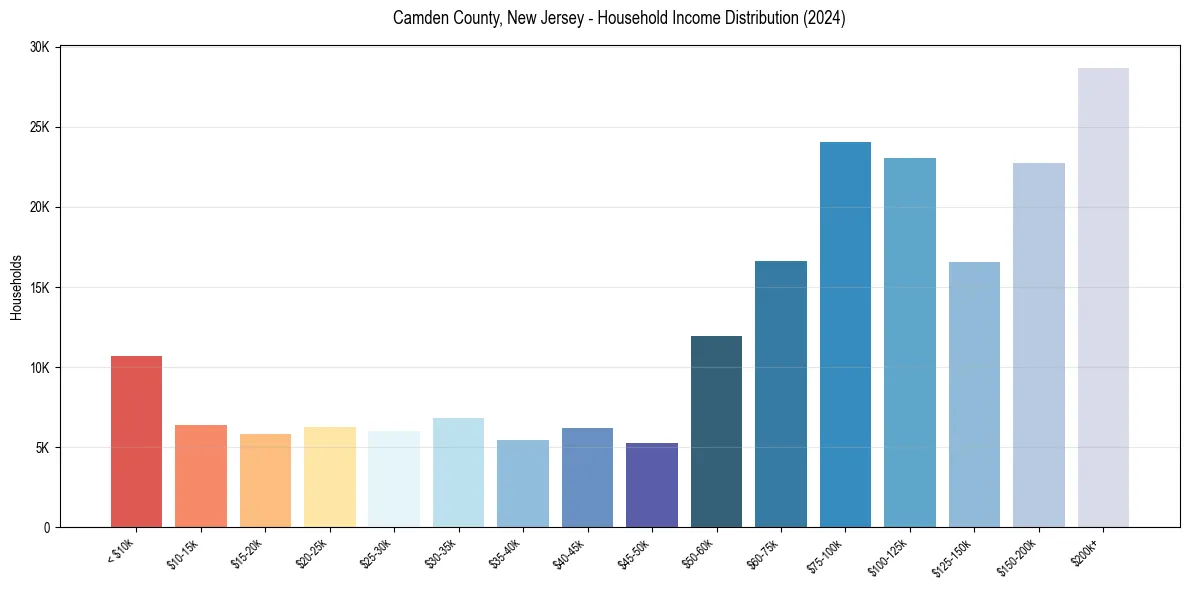 Income Distribution for 