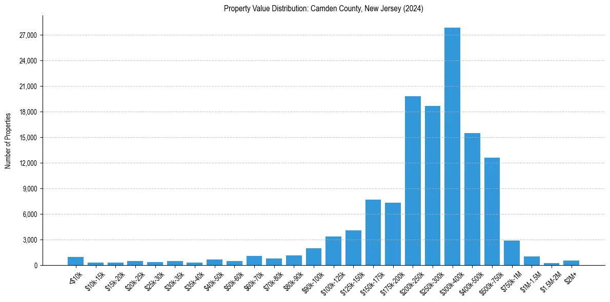 Value Distribution for 