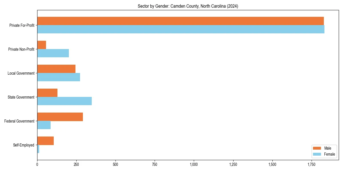Employment sector breakdown by gender in 