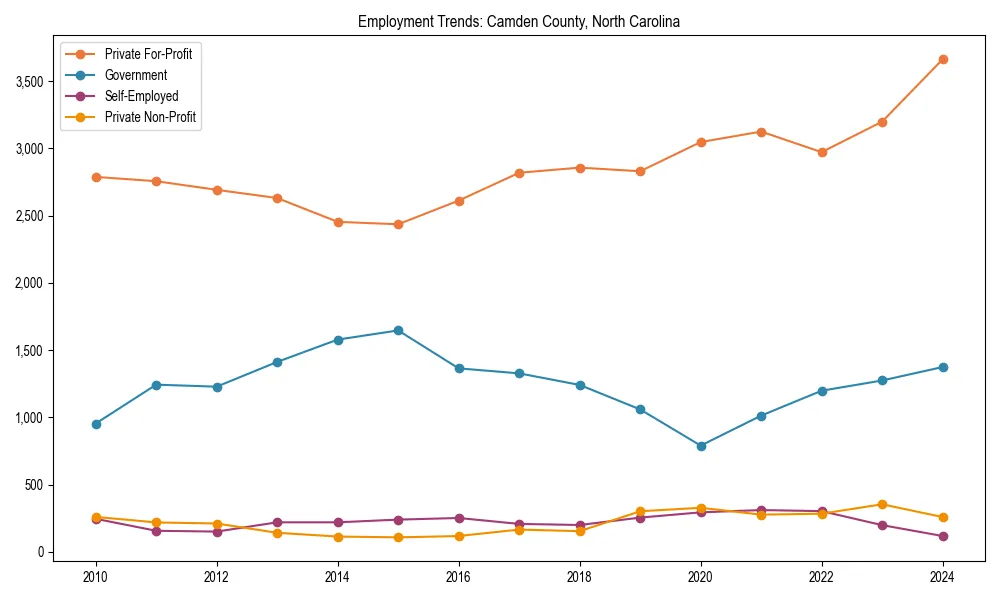 Long-term employment trends in 