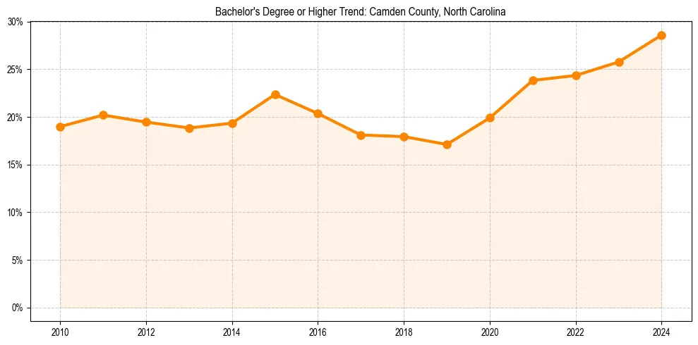 Trend chart showing bachelor degree growth in 