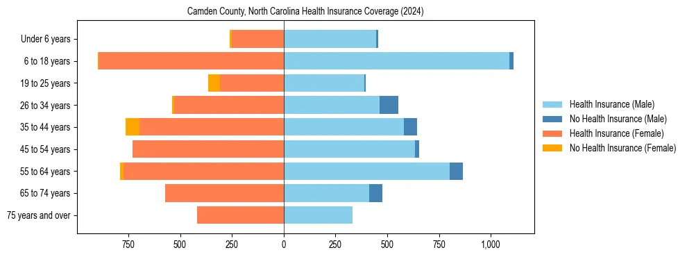 Health insurance pyramid for Camden County, North Carolina
