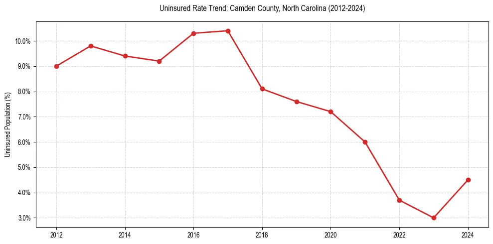 Uninsured trend chart for Camden County, North Carolina