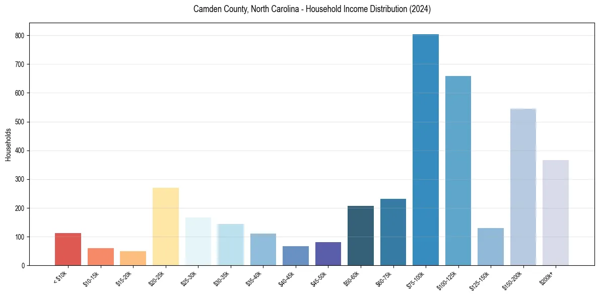 Income Distribution for 