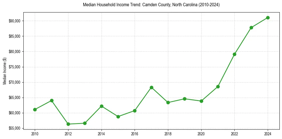 Income trend for 