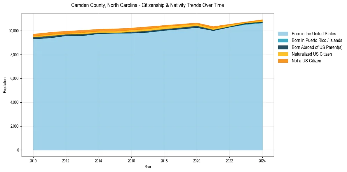 Historical nativity trends for 
