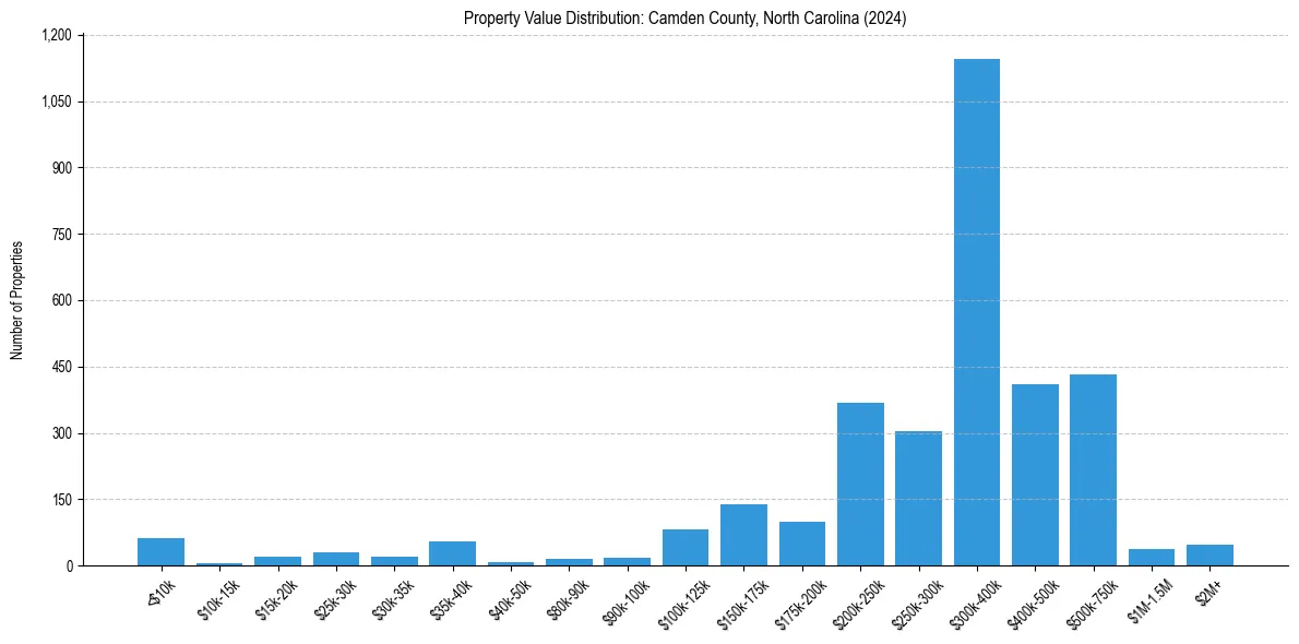Value Distribution for 