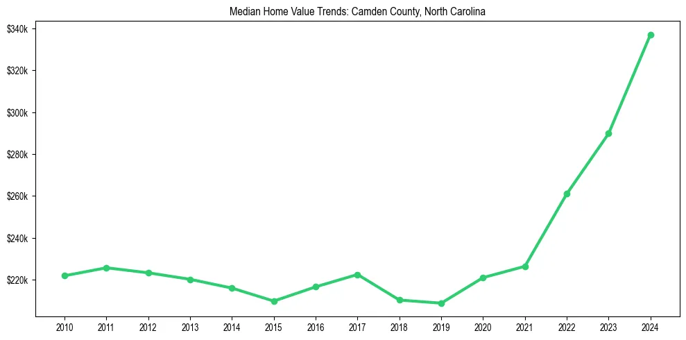 Median property value trends in 
