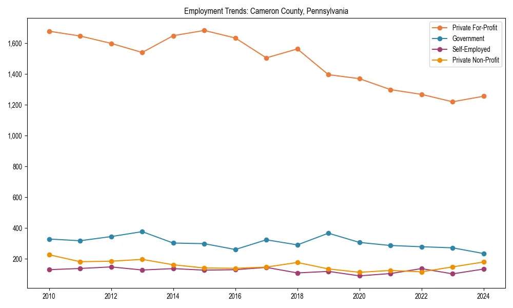 Long-term employment trends in 