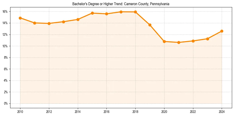 Trend chart showing bachelor degree growth in 