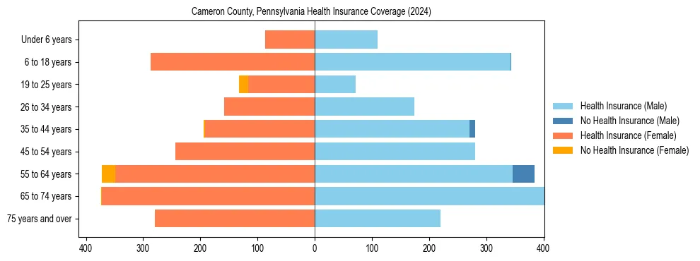 Health insurance pyramid for Cameron County, Pennsylvania