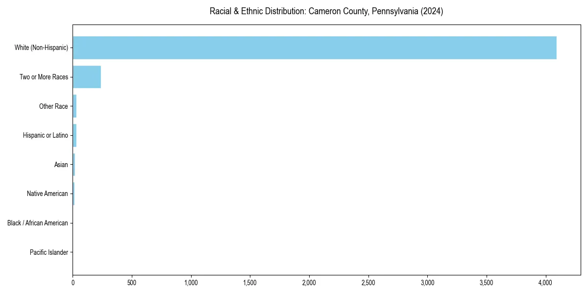 Bar chart showing racial distribution in  for 2024
